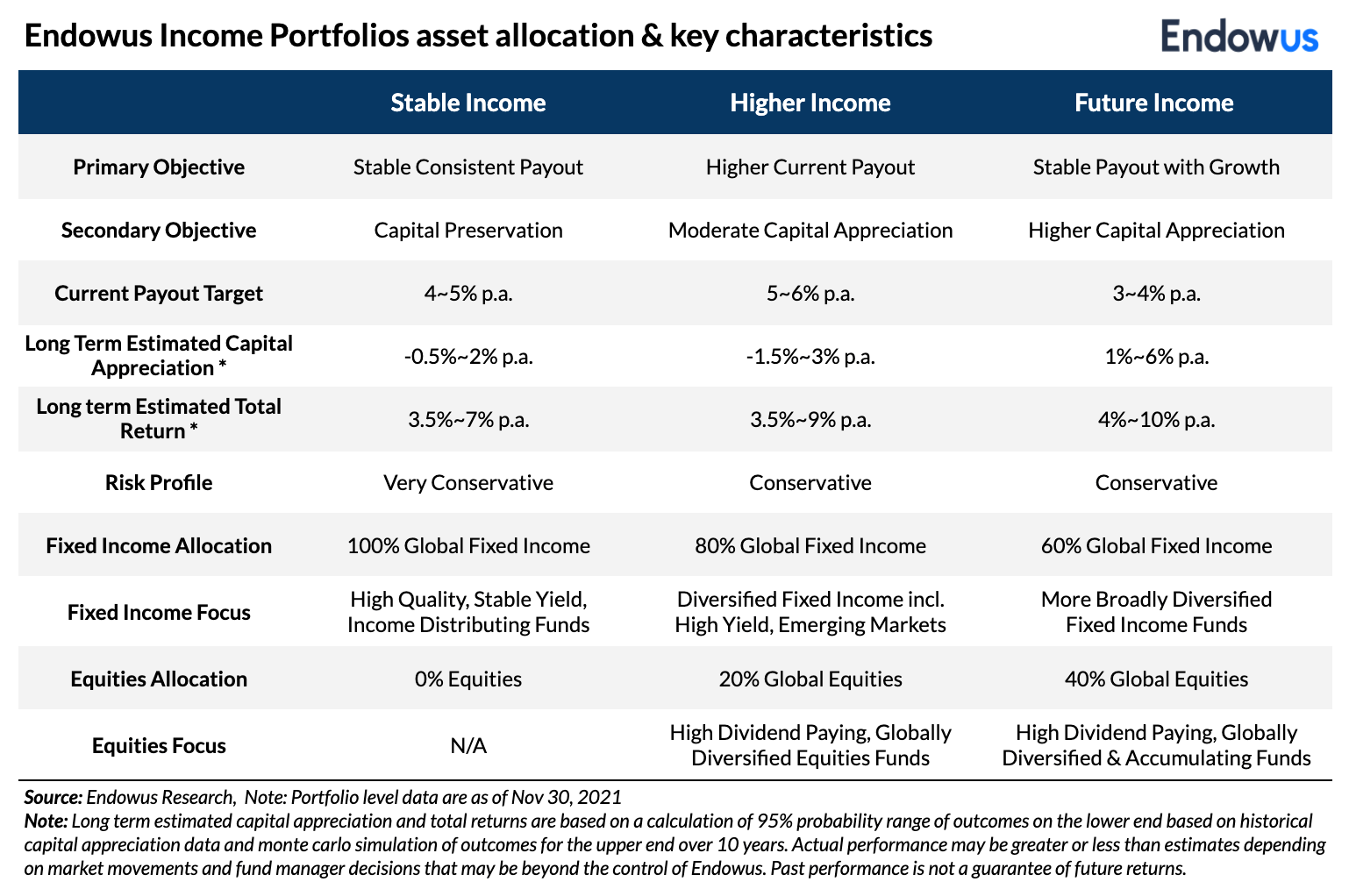 An introduction to the Endowus Portfolios